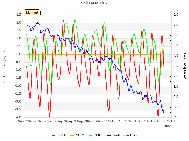 plot of Soil Heat Flux