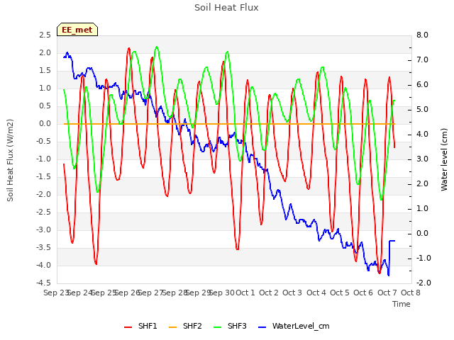 plot of Soil Heat Flux