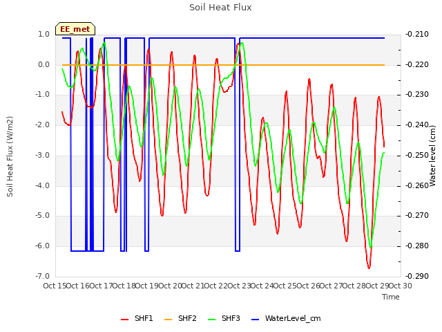 plot of Soil Heat Flux