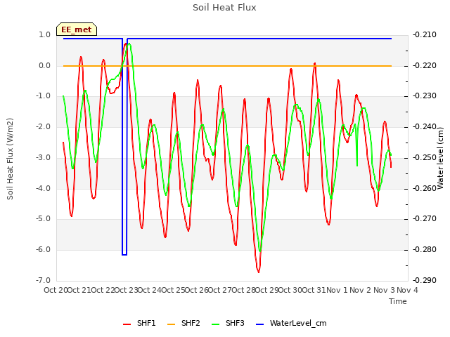 plot of Soil Heat Flux