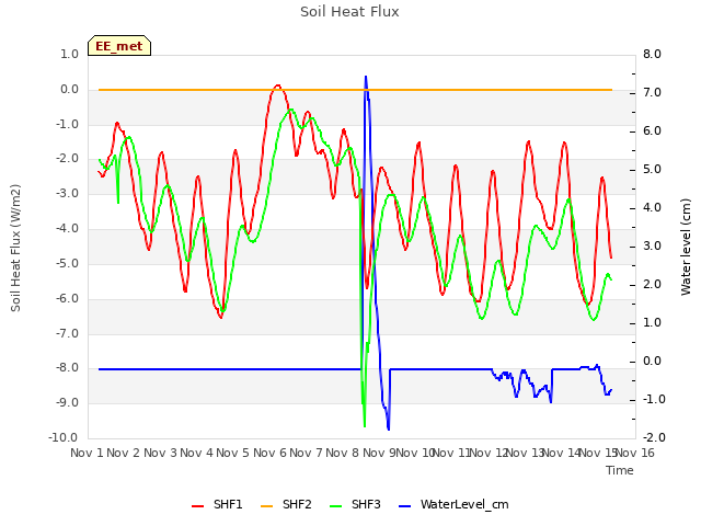 plot of Soil Heat Flux