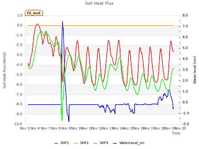 plot of Soil Heat Flux