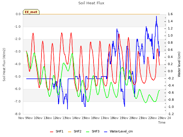 plot of Soil Heat Flux