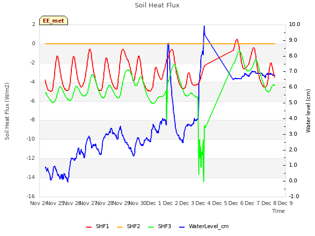 plot of Soil Heat Flux