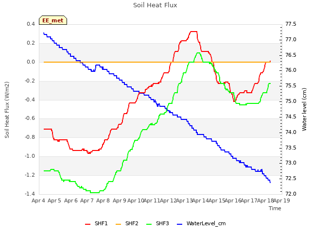 plot of Soil Heat Flux