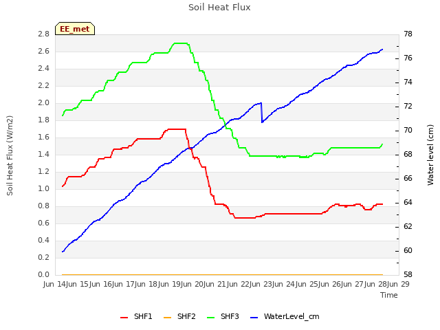 plot of Soil Heat Flux