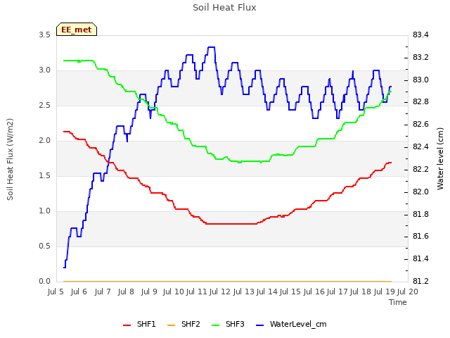 plot of Soil Heat Flux