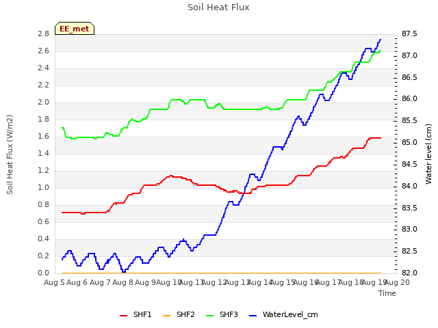 plot of Soil Heat Flux