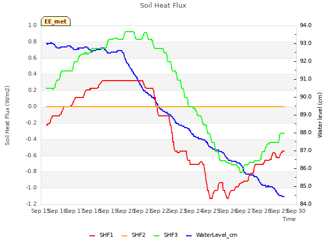 plot of Soil Heat Flux