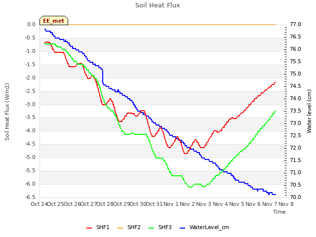 plot of Soil Heat Flux