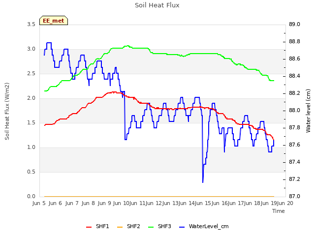 plot of Soil Heat Flux