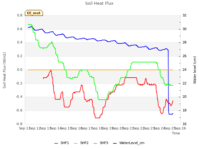 plot of Soil Heat Flux