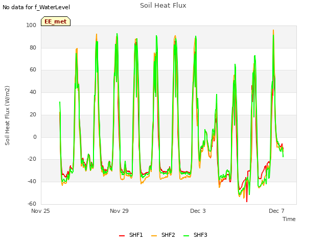 Explore the graph:Soil Heat Flux in a new window