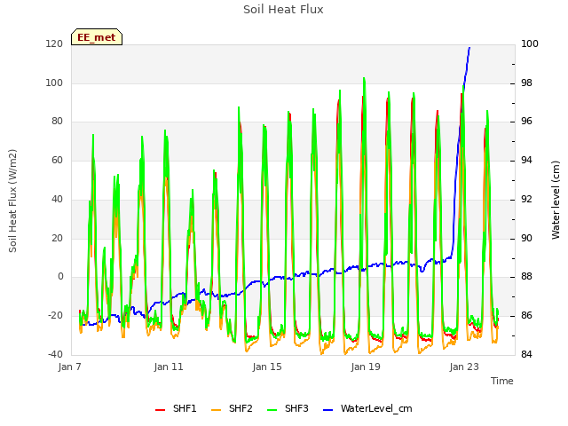 Explore the graph:Soil Heat Flux in a new window