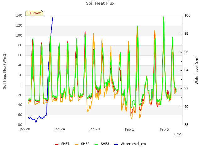 Explore the graph:Soil Heat Flux in a new window