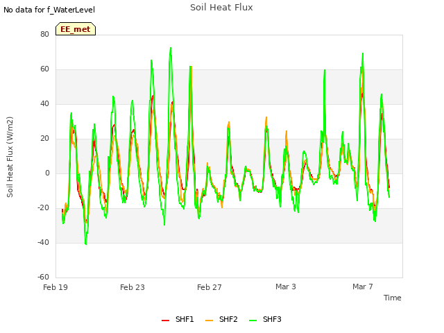 Explore the graph:Soil Heat Flux in a new window