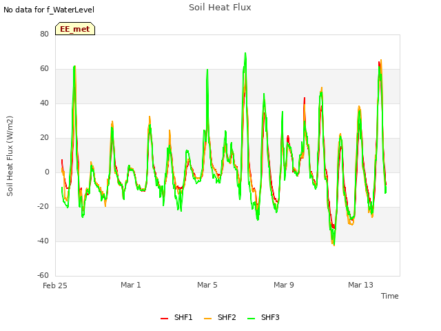 Explore the graph:Soil Heat Flux in a new window
