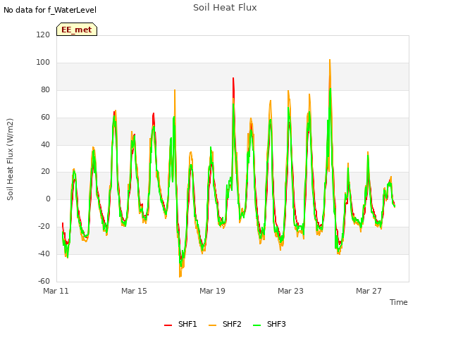 Explore the graph:Soil Heat Flux in a new window