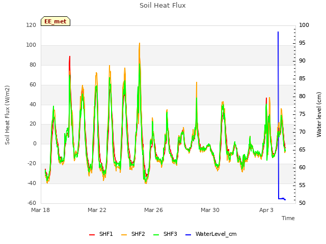 Explore the graph:Soil Heat Flux in a new window
