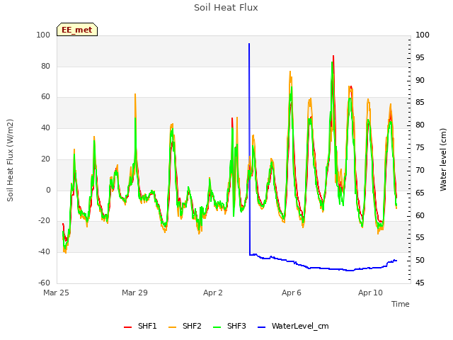 Explore the graph:Soil Heat Flux in a new window