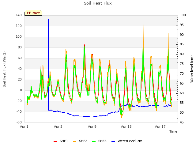 Explore the graph:Soil Heat Flux in a new window