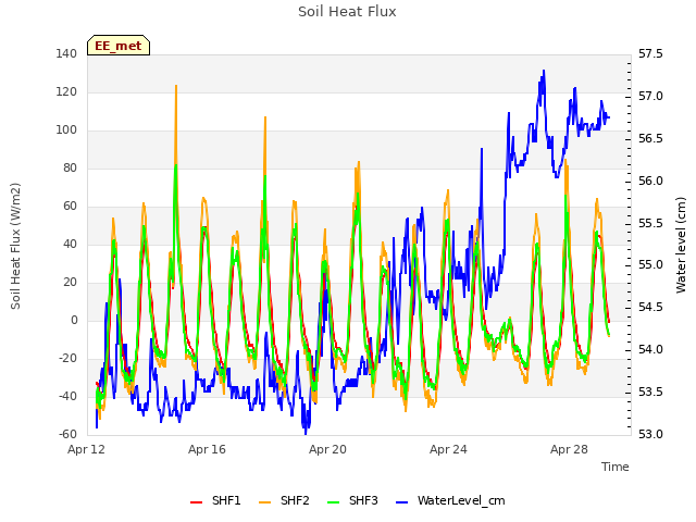 Explore the graph:Soil Heat Flux in a new window