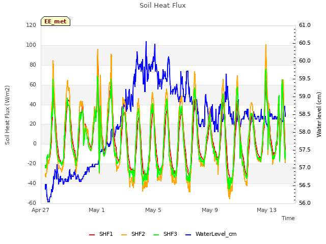 Explore the graph:Soil Heat Flux in a new window