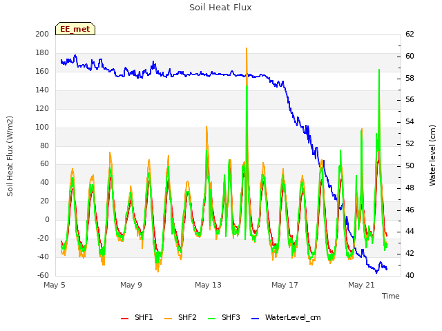 Explore the graph:Soil Heat Flux in a new window