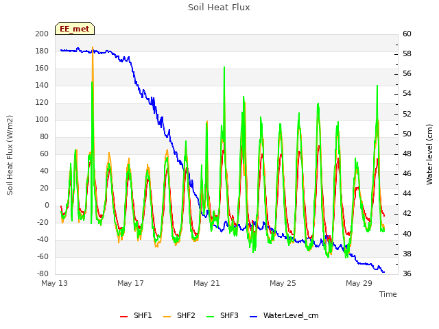 Explore the graph:Soil Heat Flux in a new window