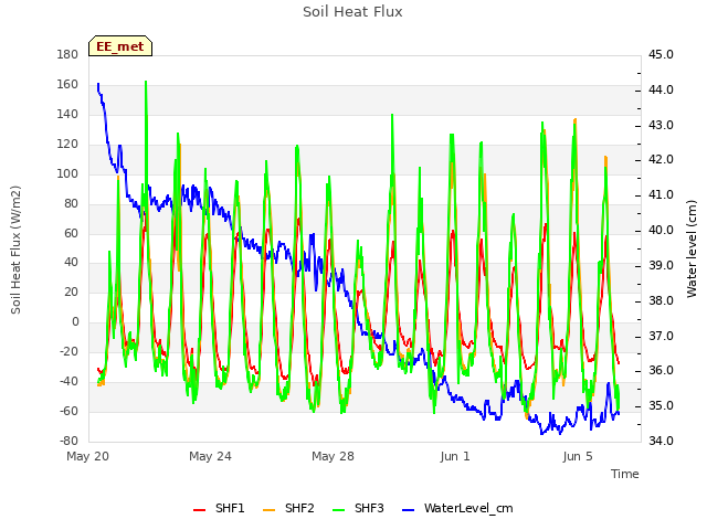 Explore the graph:Soil Heat Flux in a new window