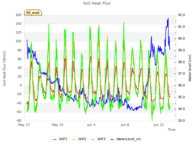 Explore the graph:Soil Heat Flux in a new window