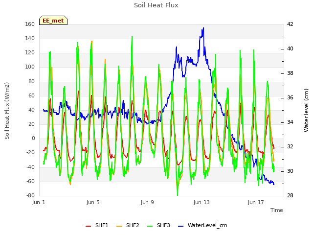 Explore the graph:Soil Heat Flux in a new window