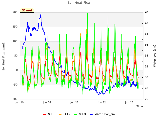 Explore the graph:Soil Heat Flux in a new window