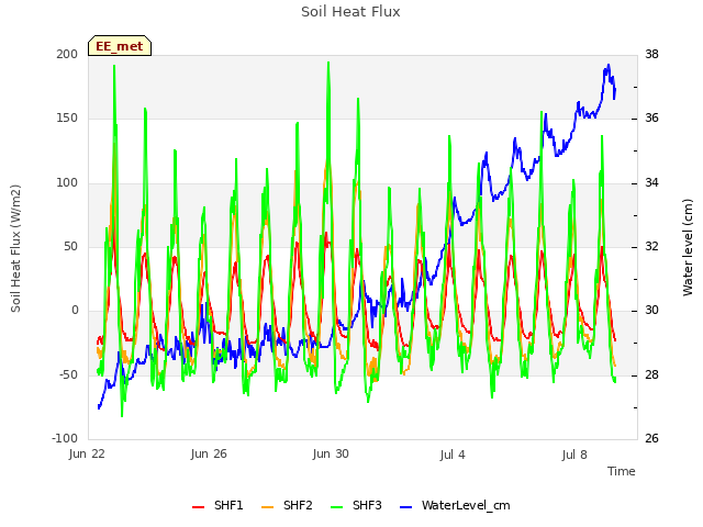 Explore the graph:Soil Heat Flux in a new window