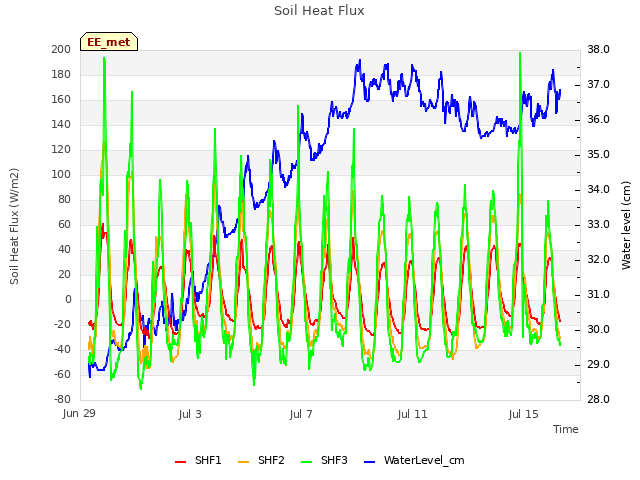 Explore the graph:Soil Heat Flux in a new window