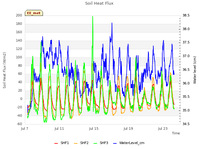 Explore the graph:Soil Heat Flux in a new window