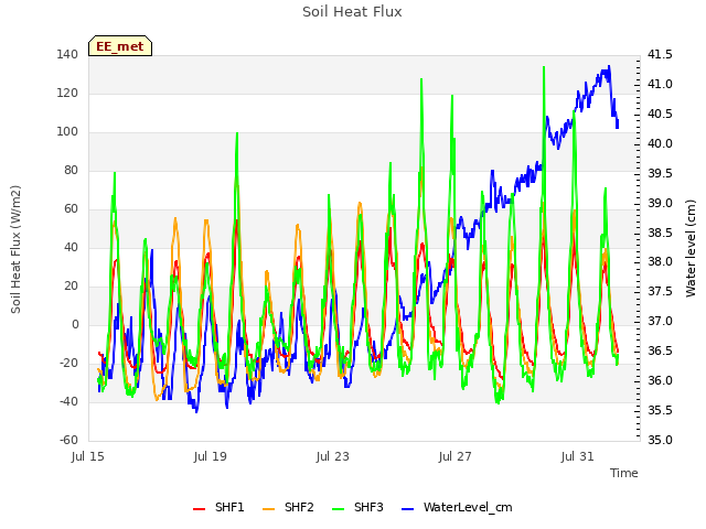 Explore the graph:Soil Heat Flux in a new window