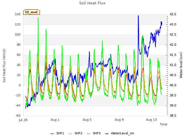 Explore the graph:Soil Heat Flux in a new window