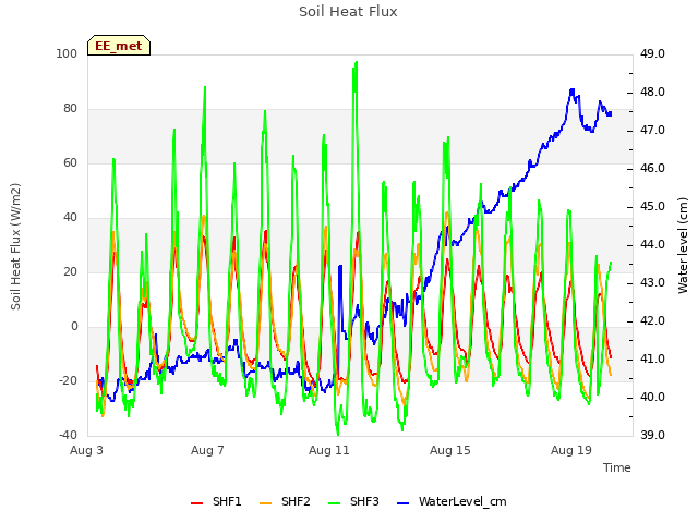 Explore the graph:Soil Heat Flux in a new window