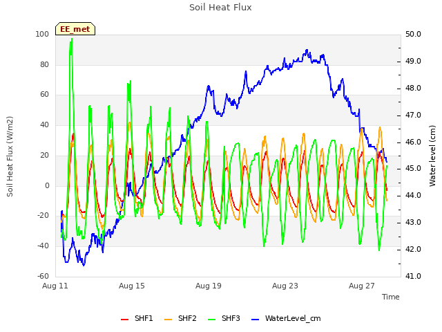 Explore the graph:Soil Heat Flux in a new window