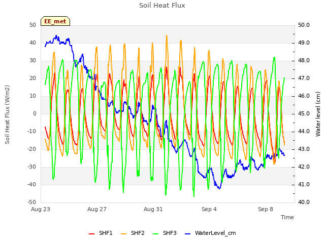 Explore the graph:Soil Heat Flux in a new window