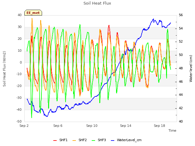 Explore the graph:Soil Heat Flux in a new window