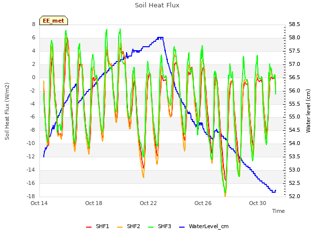 Explore the graph:Soil Heat Flux in a new window