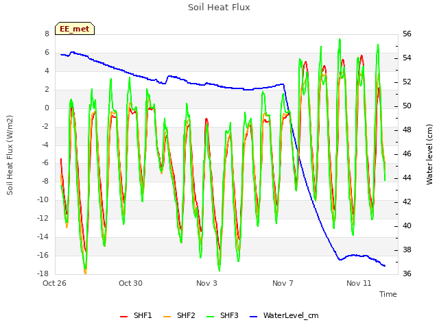 Explore the graph:Soil Heat Flux in a new window