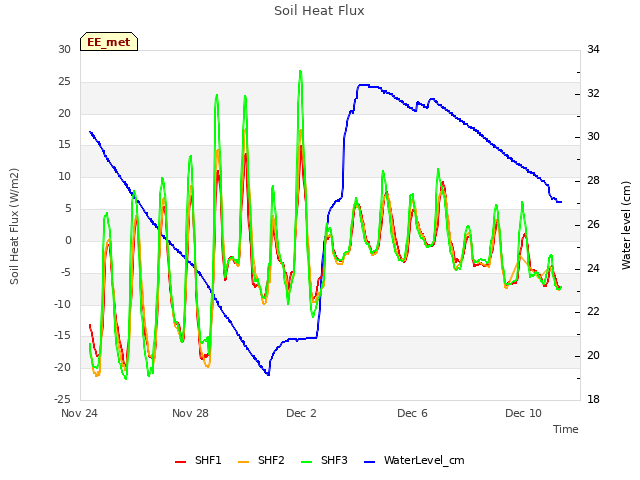 Explore the graph:Soil Heat Flux in a new window