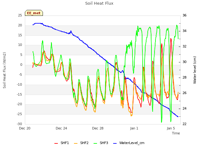 Explore the graph:Soil Heat Flux in a new window