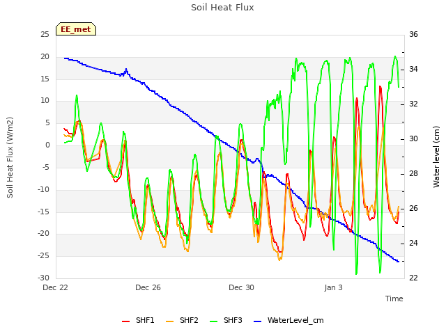 Explore the graph:Soil Heat Flux in a new window