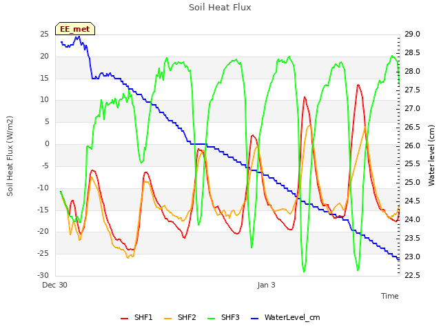 Explore the graph:Soil Heat Flux in a new window