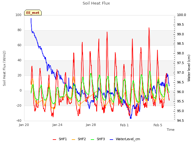 Explore the graph:Soil Heat Flux in a new window