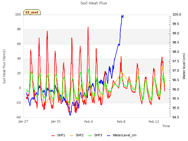 Explore the graph:Soil Heat Flux in a new window